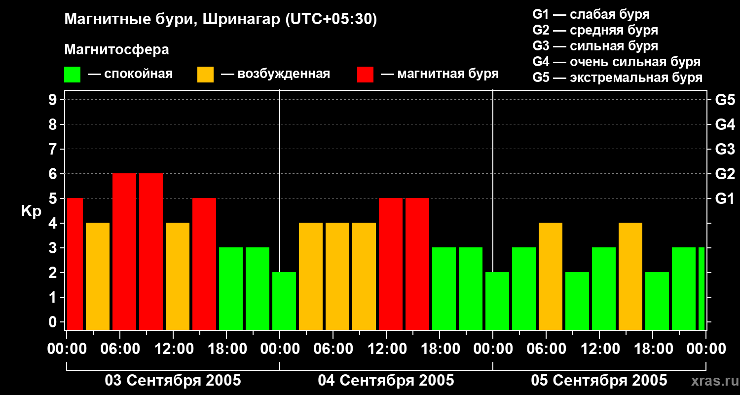Изменения геомагнитного индекса Kp