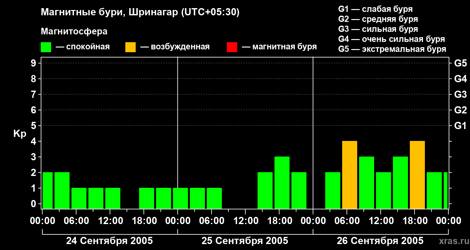 Изменения геомагнитного индекса Kp
