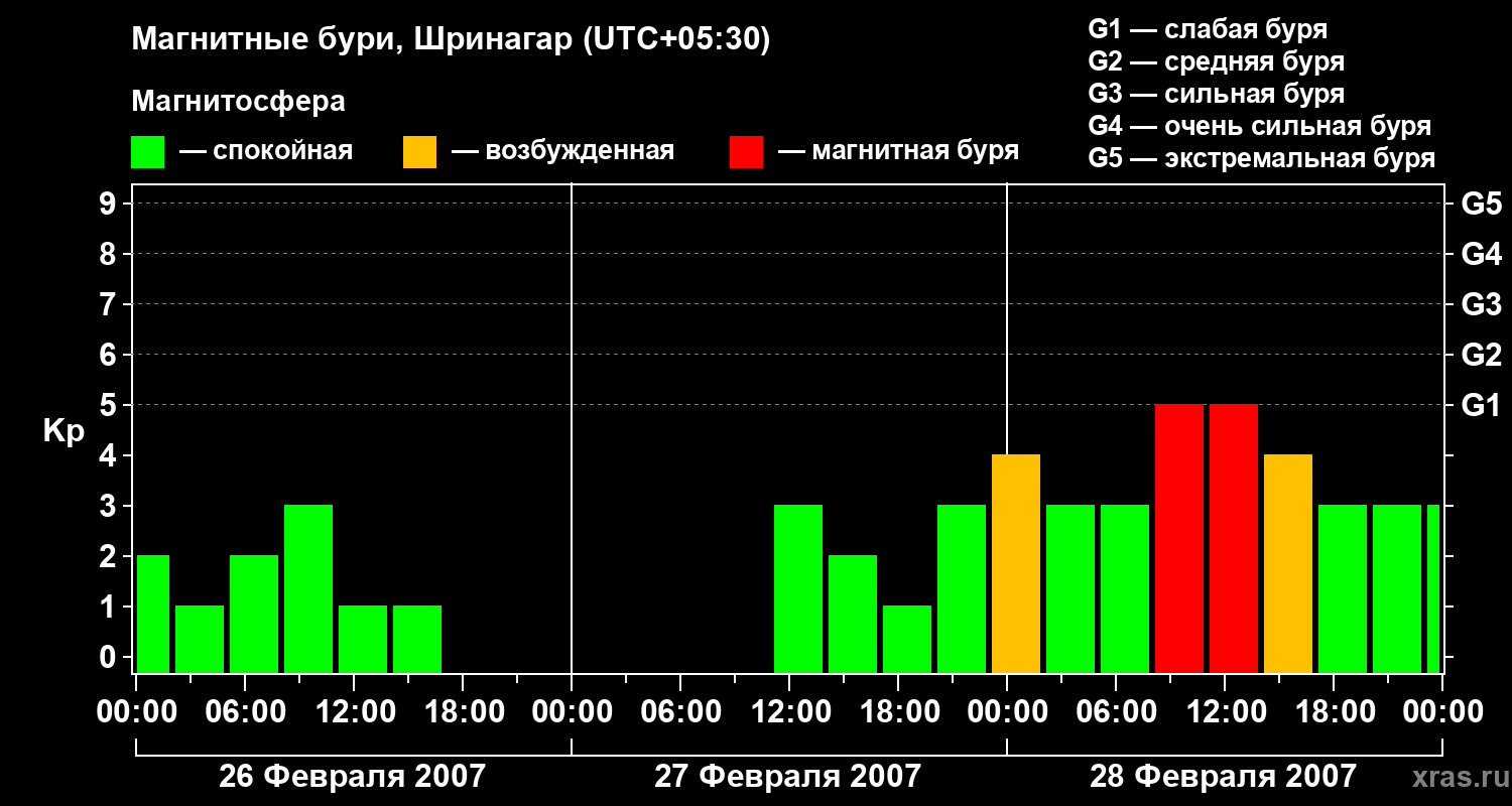 Изменения геомагнитного индекса Kp
