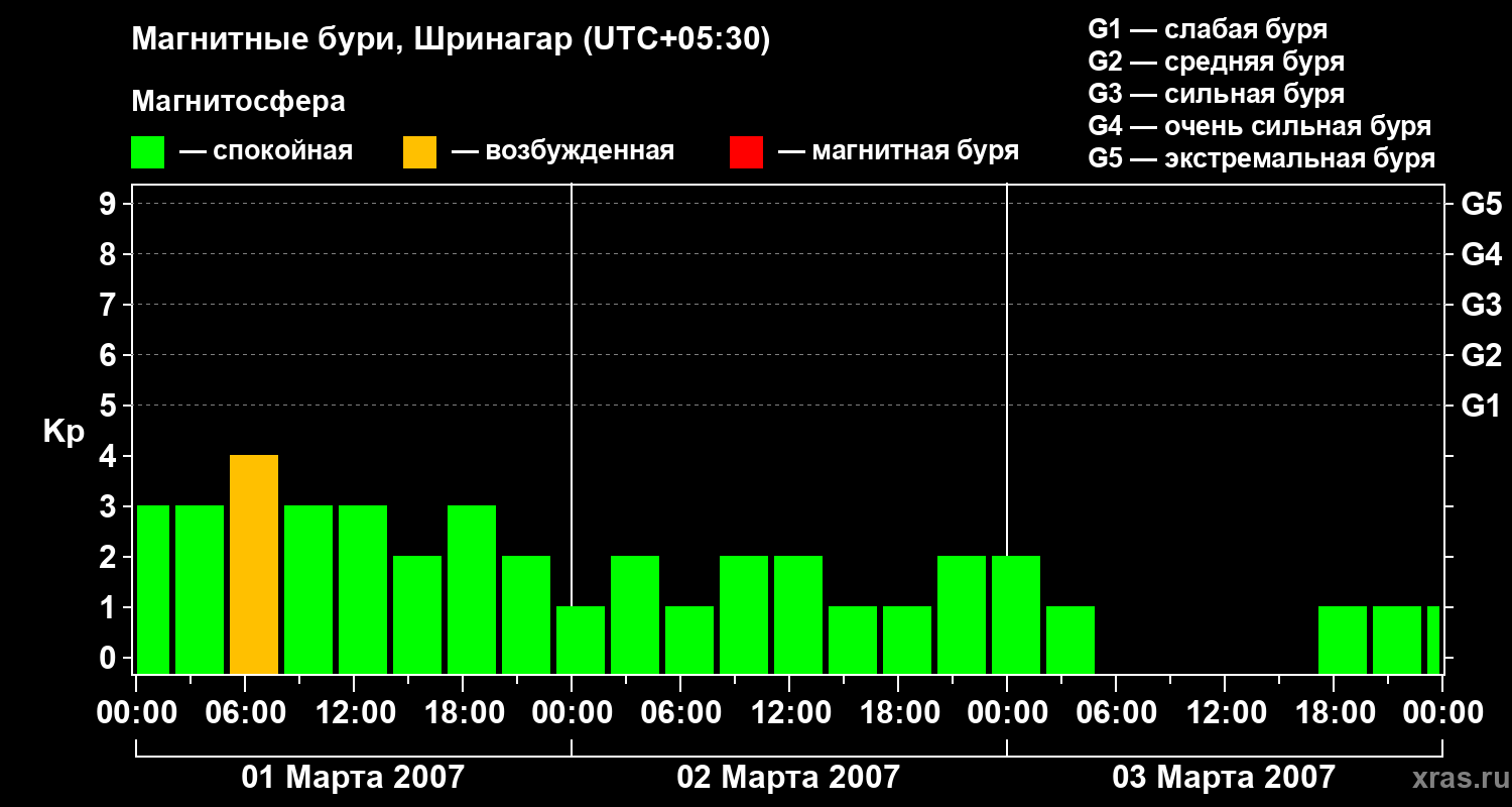 Изменения геомагнитного индекса Kp