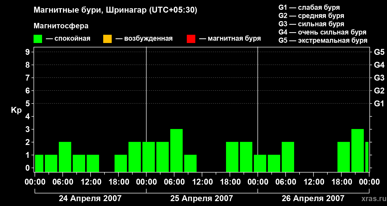 Изменения геомагнитного индекса Kp