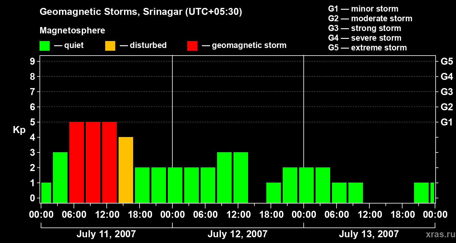 Changes in the geomagnetic index Kp
