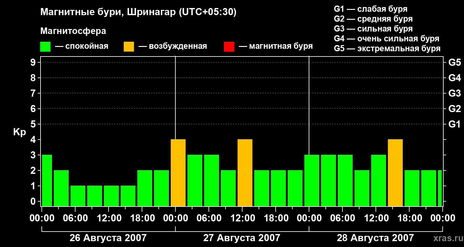 Изменения геомагнитного индекса Kp