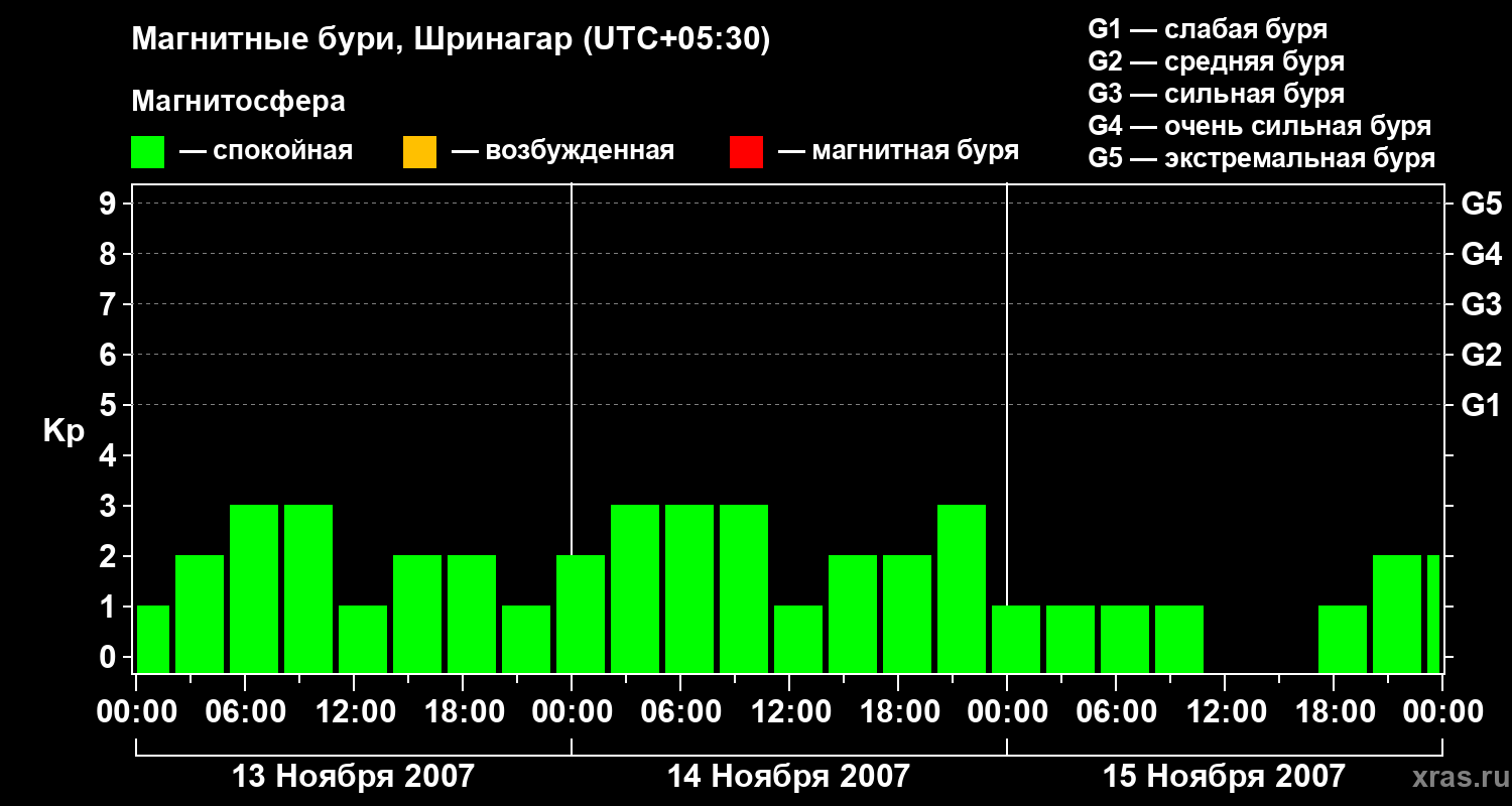 Изменения геомагнитного индекса Kp