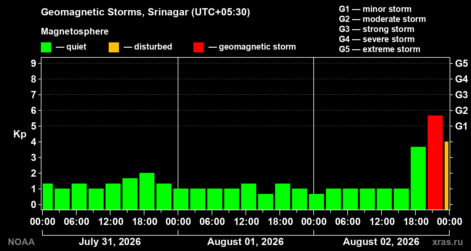 Geomagnetic index Kp for 3 days