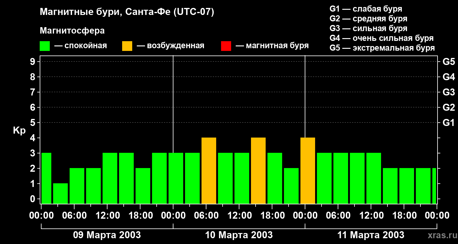 Изменения геомагнитного индекса Kp