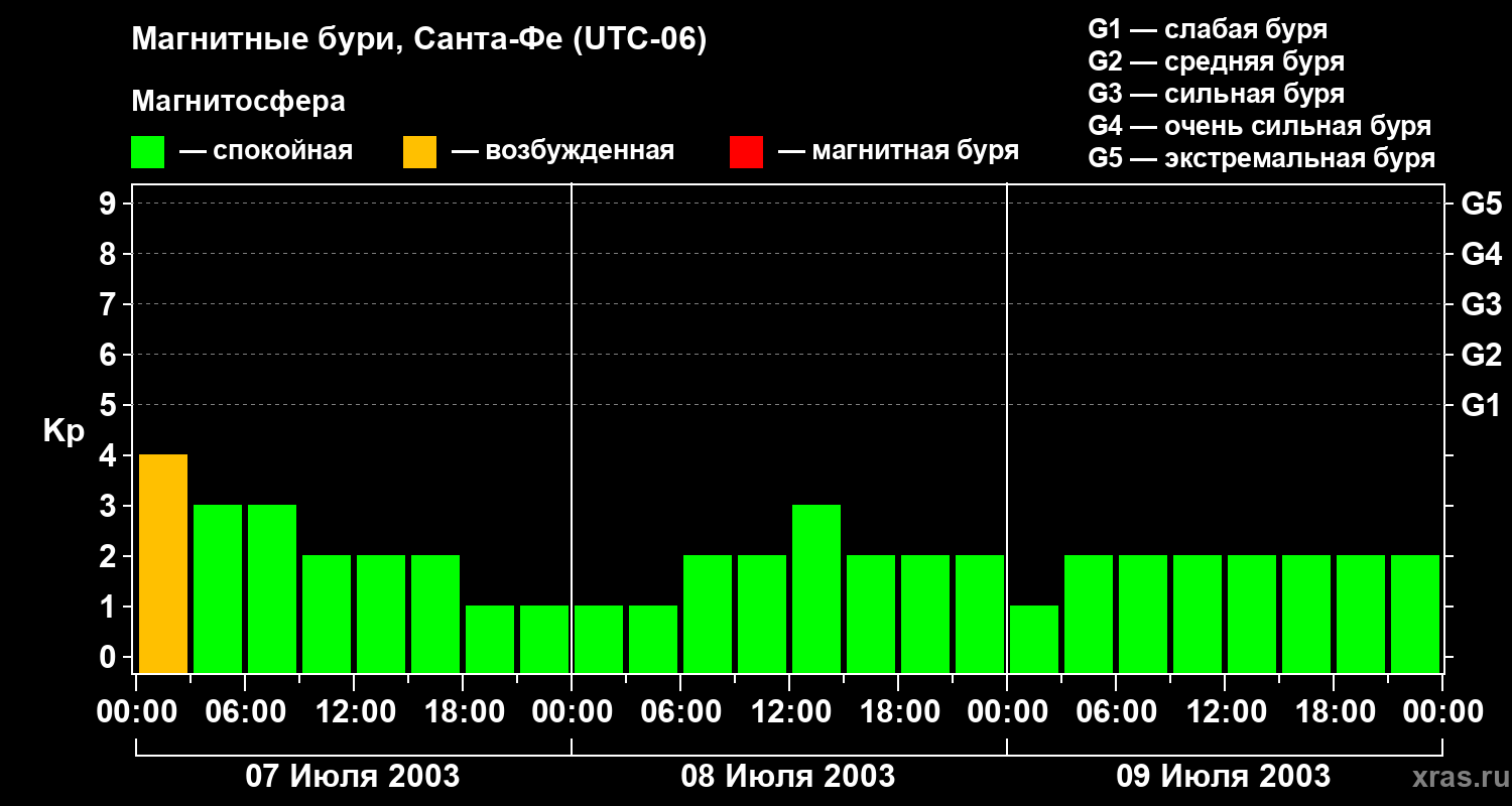 Изменения геомагнитного индекса Kp
