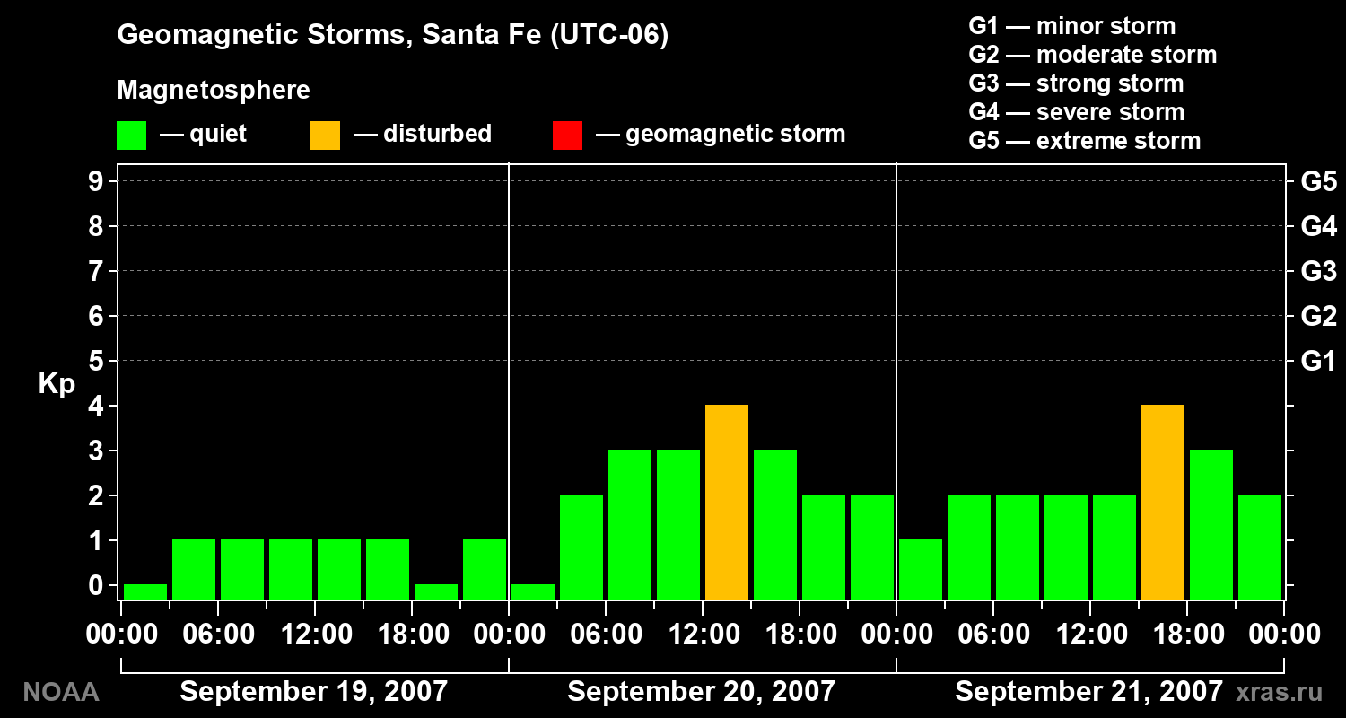 Geomagnetic index Kp for 3 days