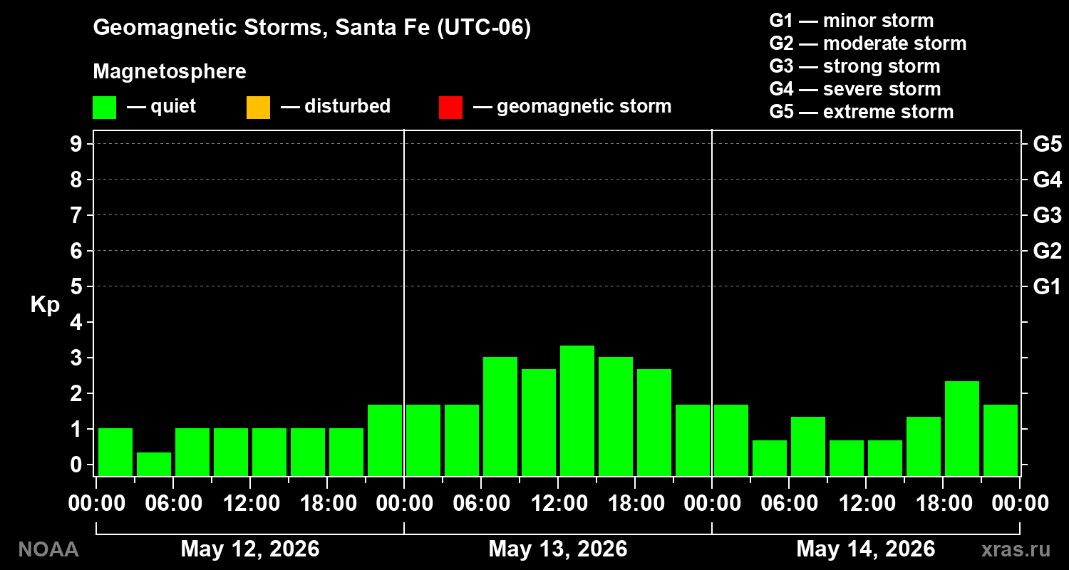 Geomagnetic index Kp for 3 days