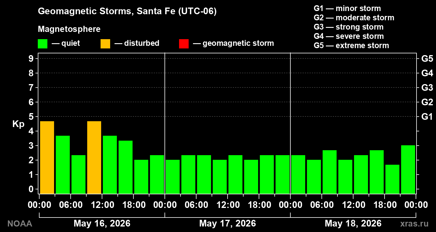 Geomagnetic index Kp for 3 days