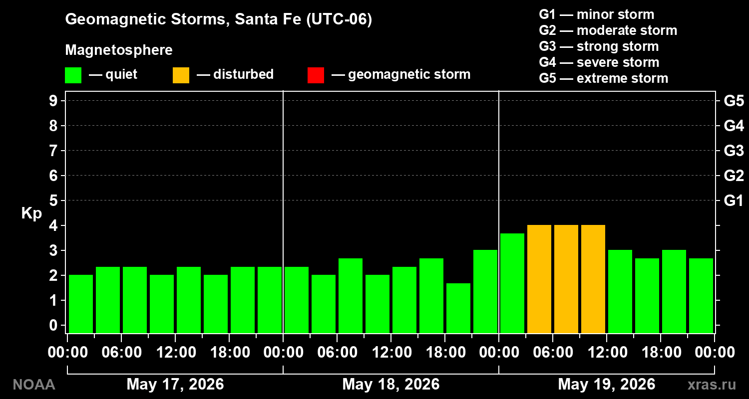 Geomagnetic index Kp for 3 days
