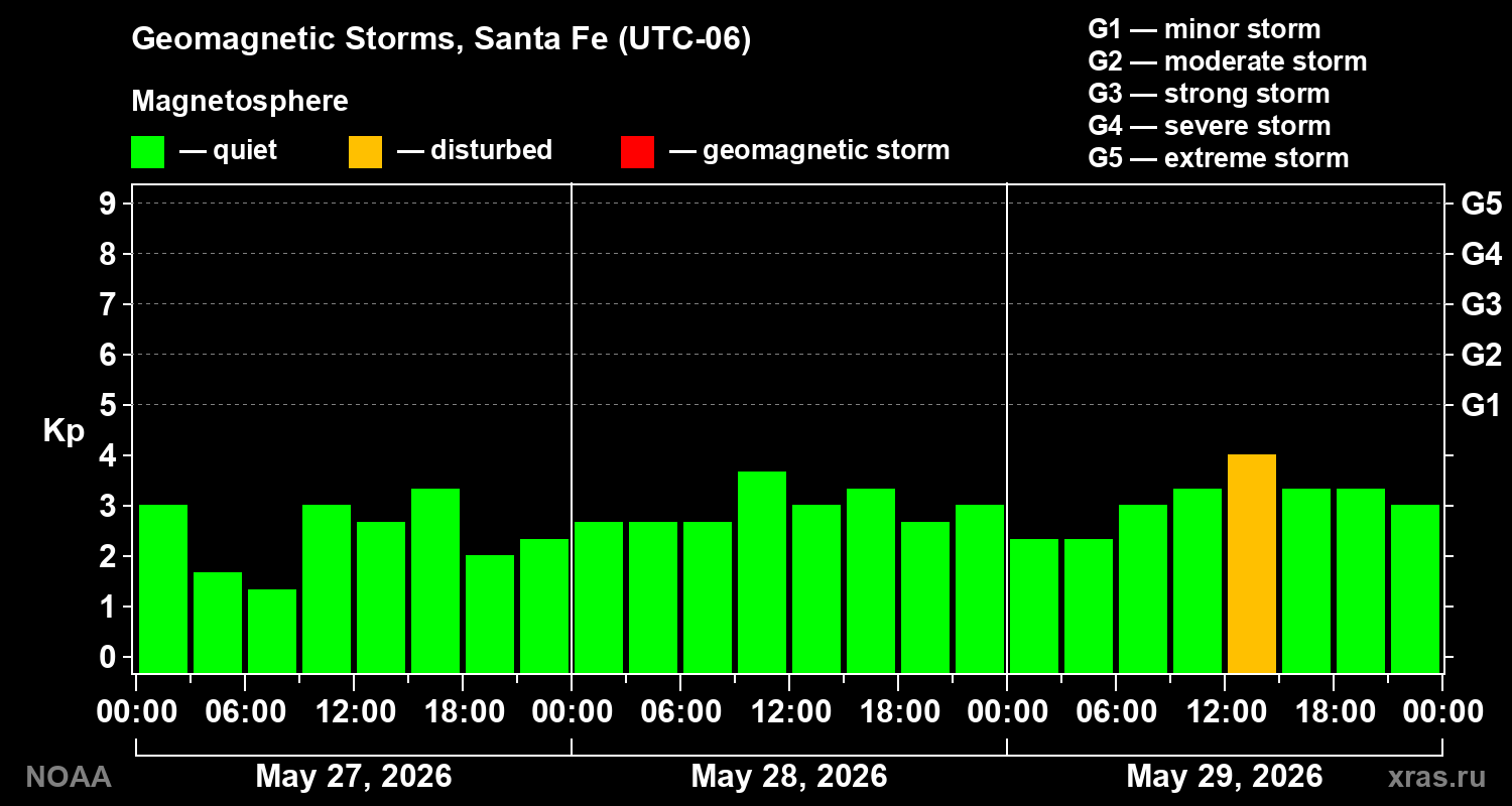 Geomagnetic index Kp for 3 days