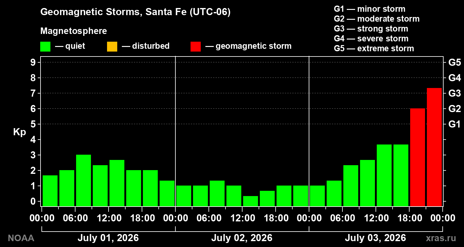 Geomagnetic index Kp for 3 days