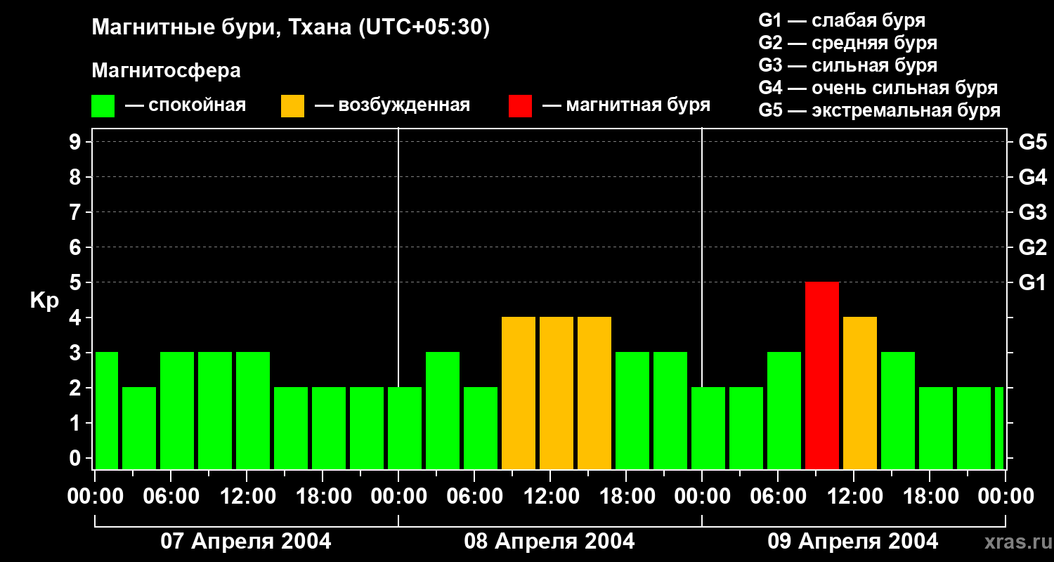 Изменения геомагнитного индекса Kp