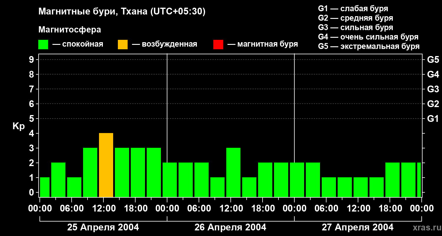 Изменения геомагнитного индекса Kp