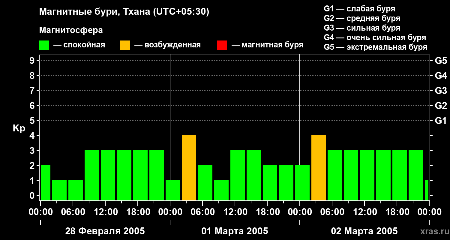 Изменения геомагнитного индекса Kp