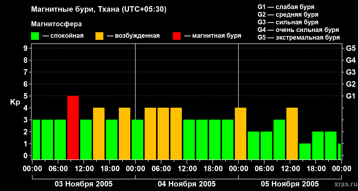 Изменения геомагнитного индекса Kp
