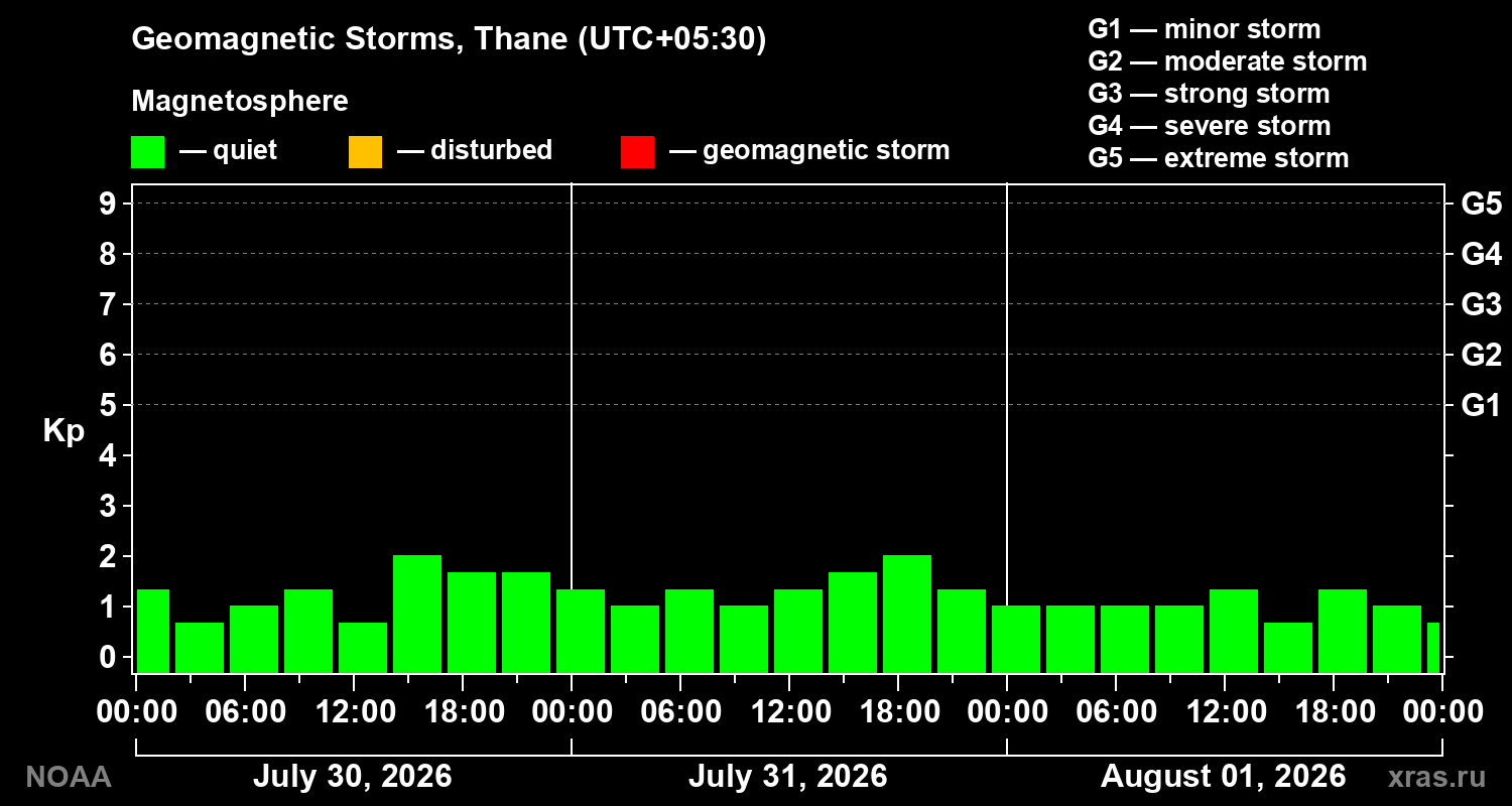Geomagnetic index Kp for 3 days
