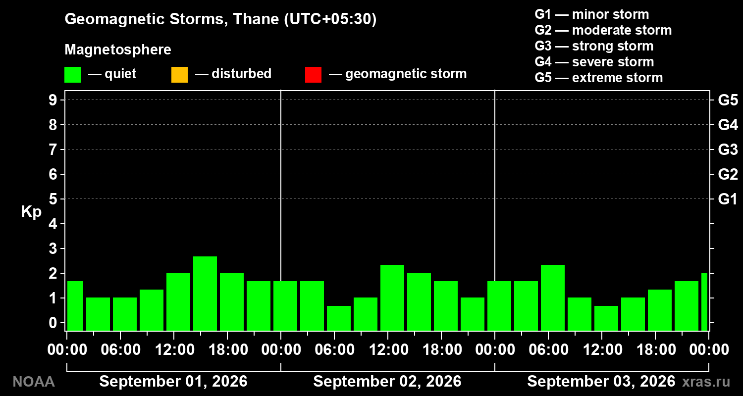 Geomagnetic index Kp for 3 days