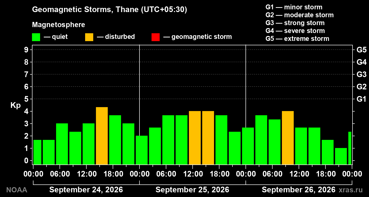 Geomagnetic index Kp for 3 days