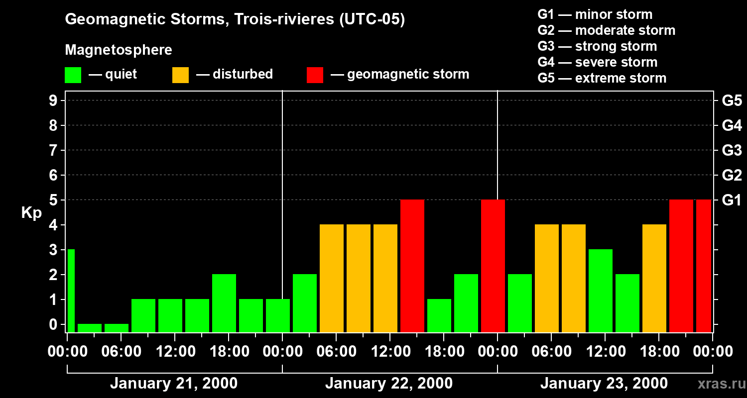Changes in the geomagnetic index Kp