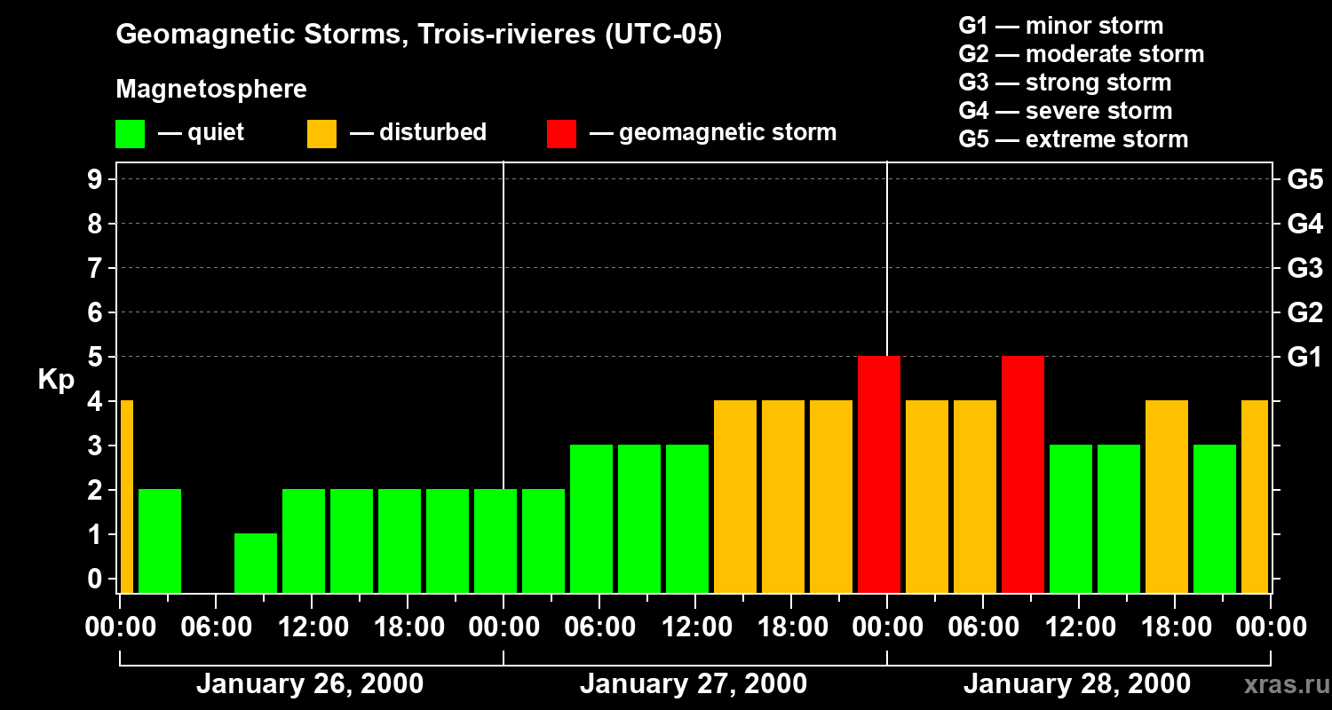Changes in the geomagnetic index Kp