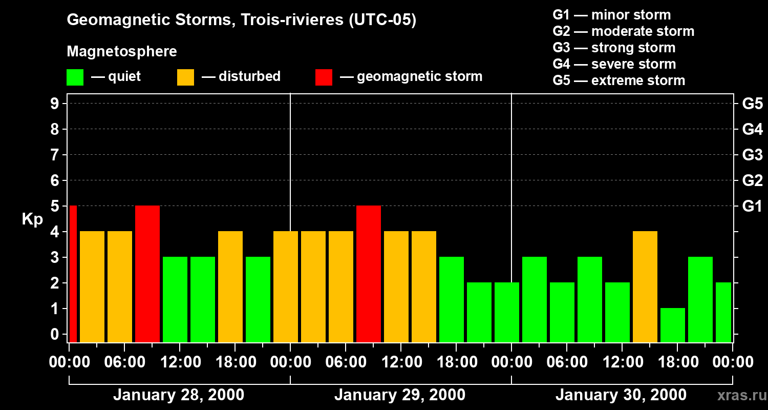 Changes in the geomagnetic index Kp