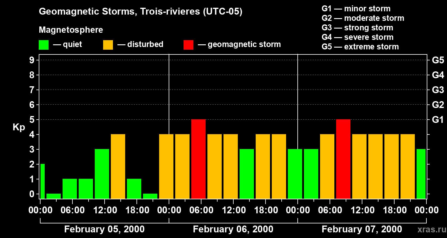 Changes in the geomagnetic index Kp