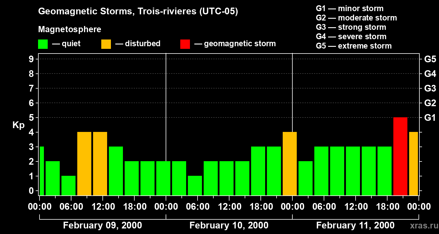 Changes in the geomagnetic index Kp