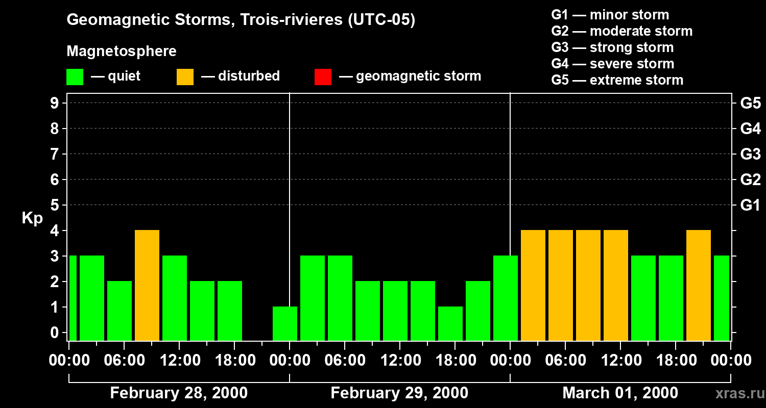 Changes in the geomagnetic index Kp