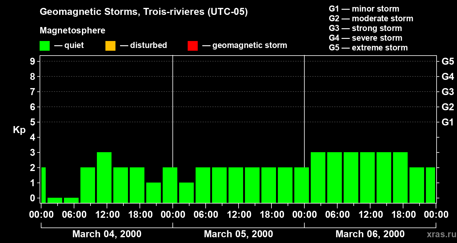 Changes in the geomagnetic index Kp