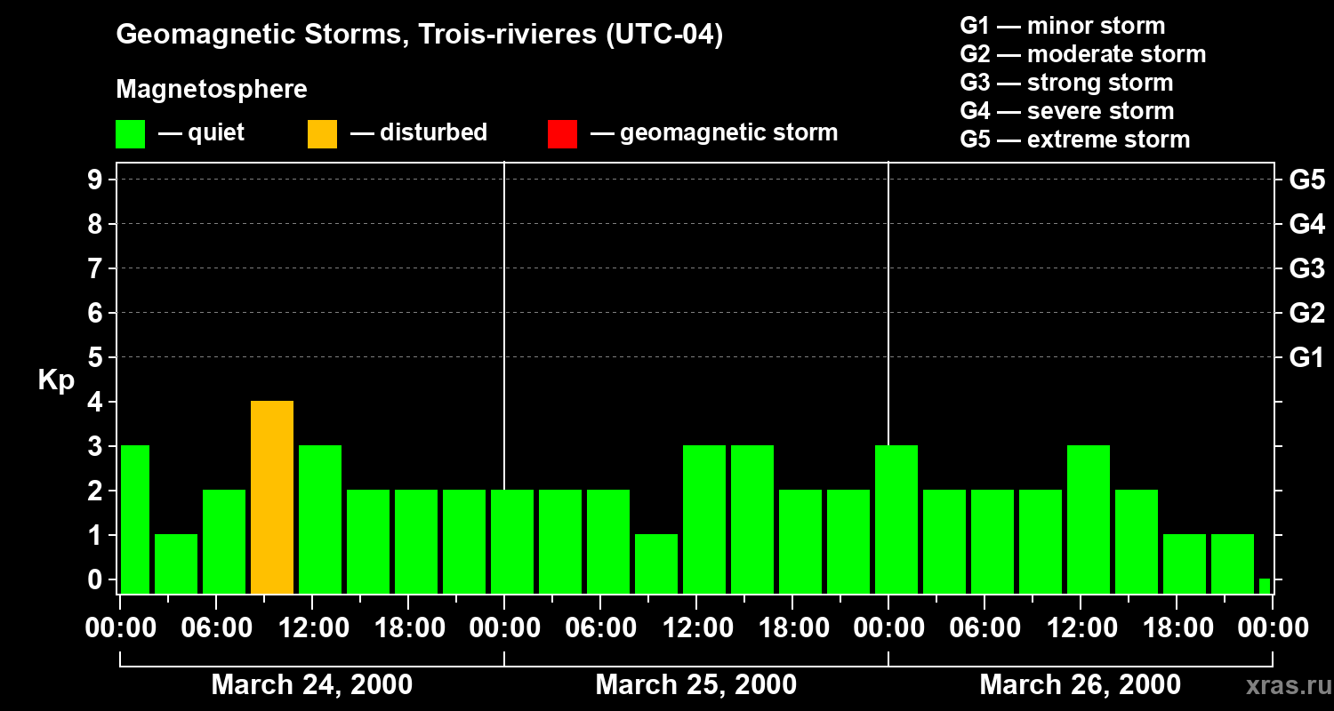 Changes in the geomagnetic index Kp