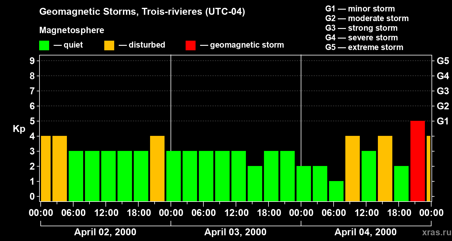 Changes in the geomagnetic index Kp