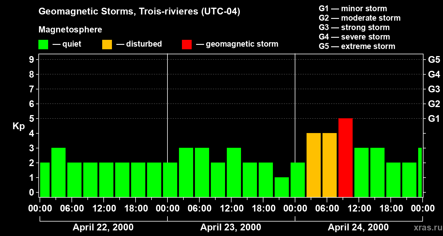 Changes in the geomagnetic index Kp