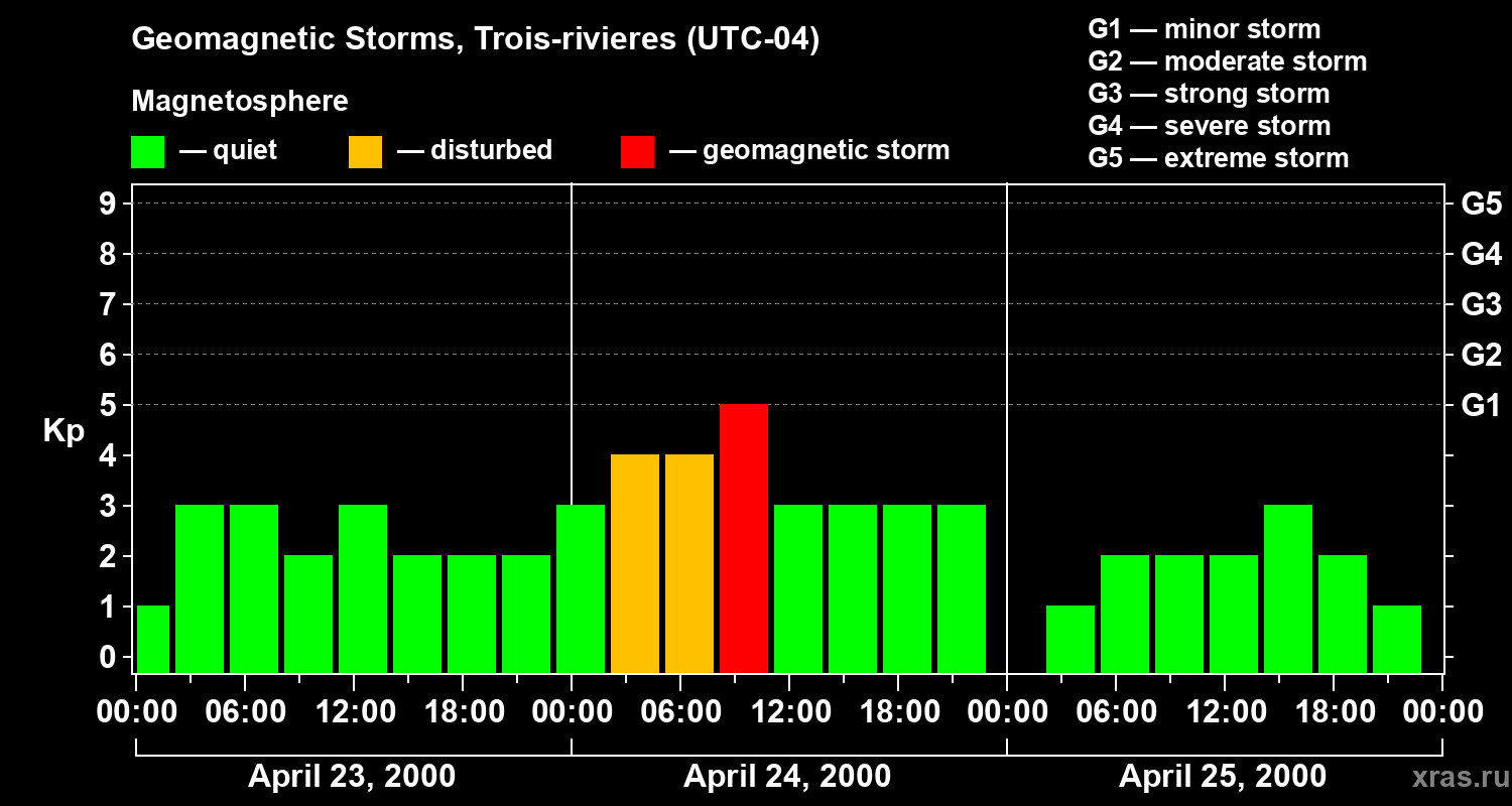 Changes in the geomagnetic index Kp