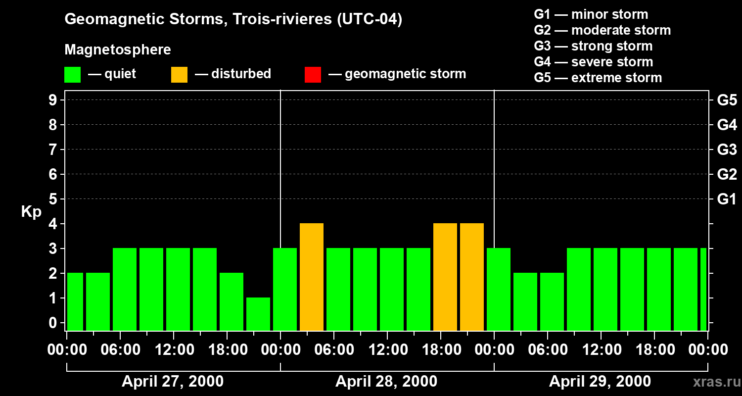 Changes in the geomagnetic index Kp