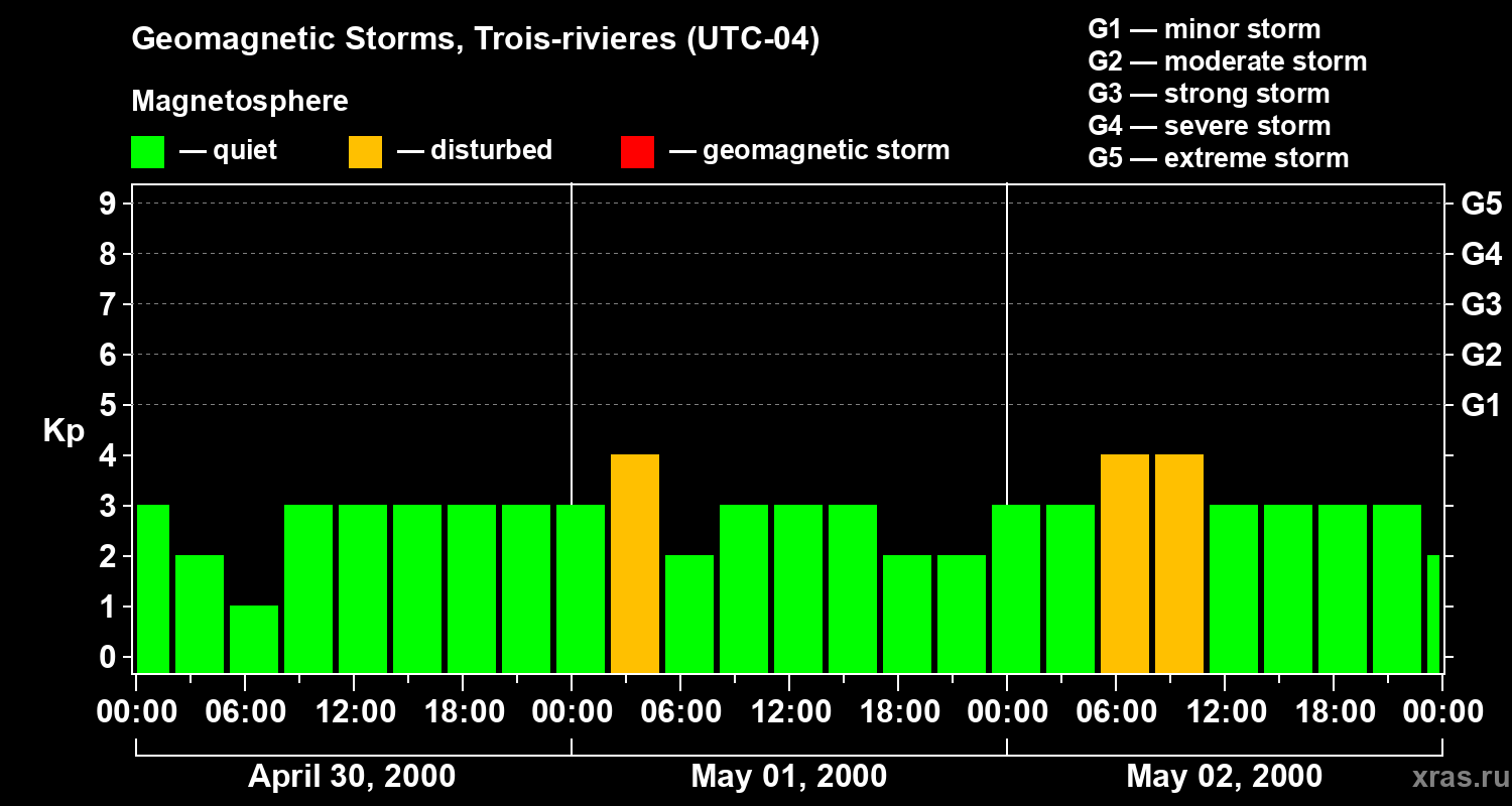 Changes in the geomagnetic index Kp