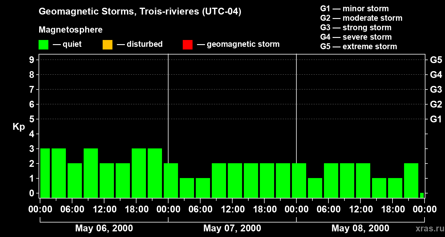 Changes in the geomagnetic index Kp