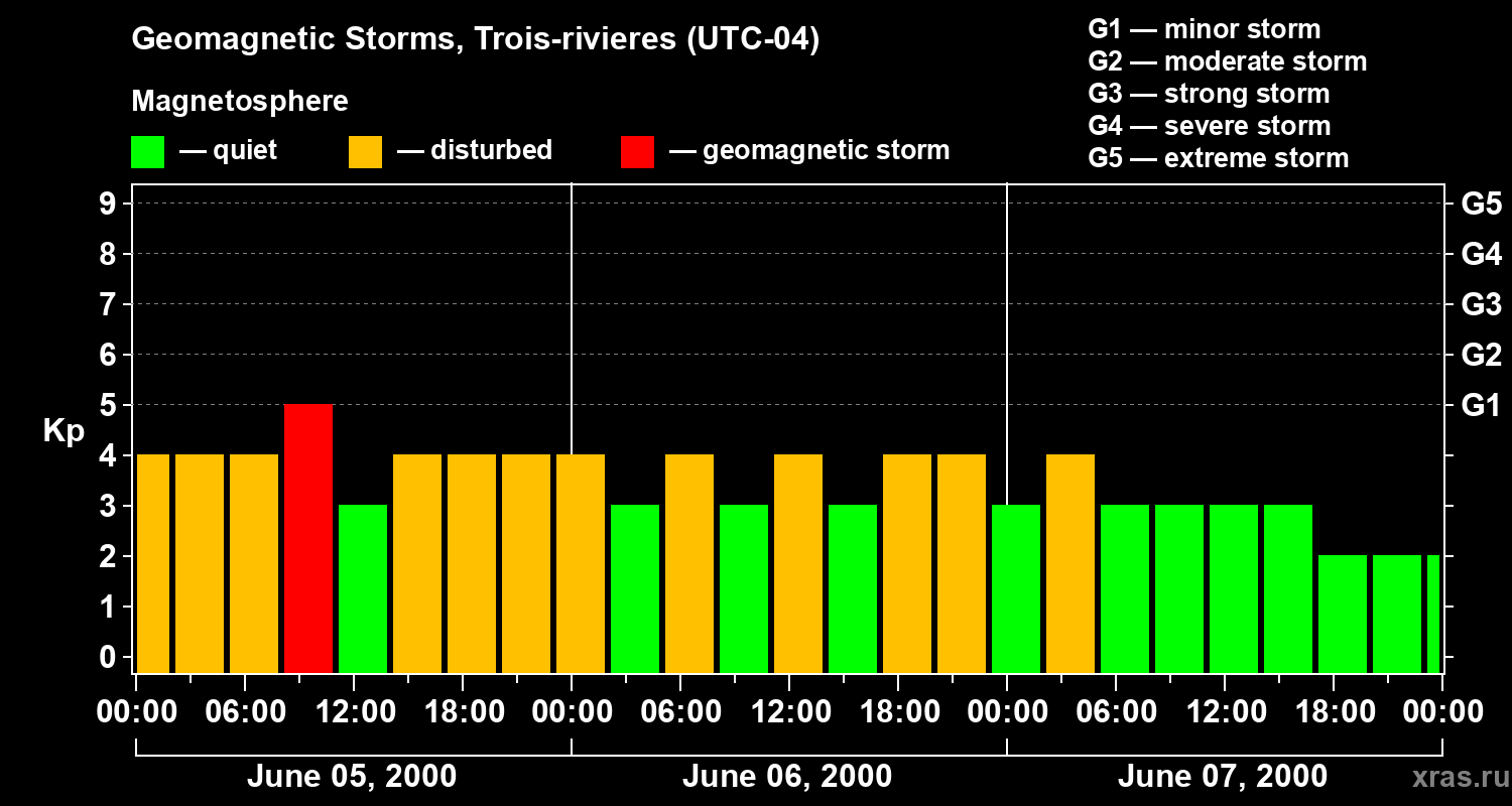 Changes in the geomagnetic index Kp