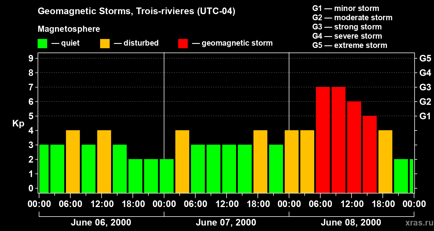 Changes in the geomagnetic index Kp