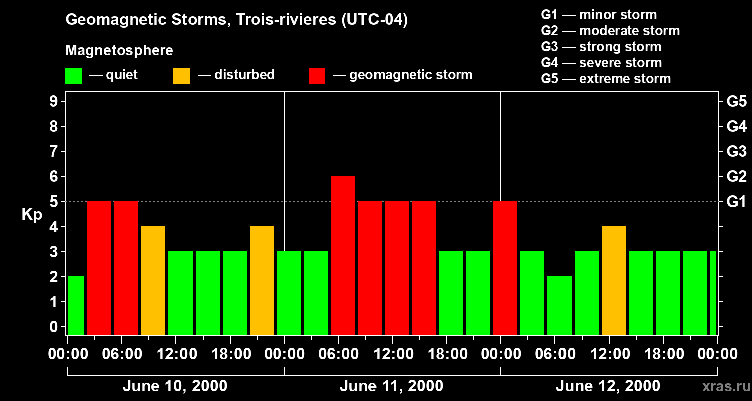 Changes in the geomagnetic index Kp