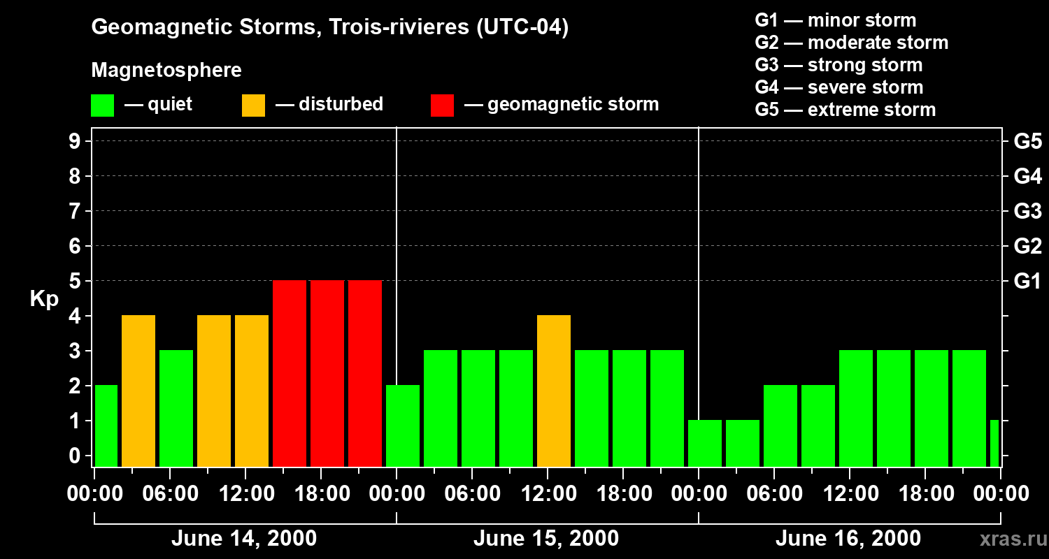 Changes in the geomagnetic index Kp