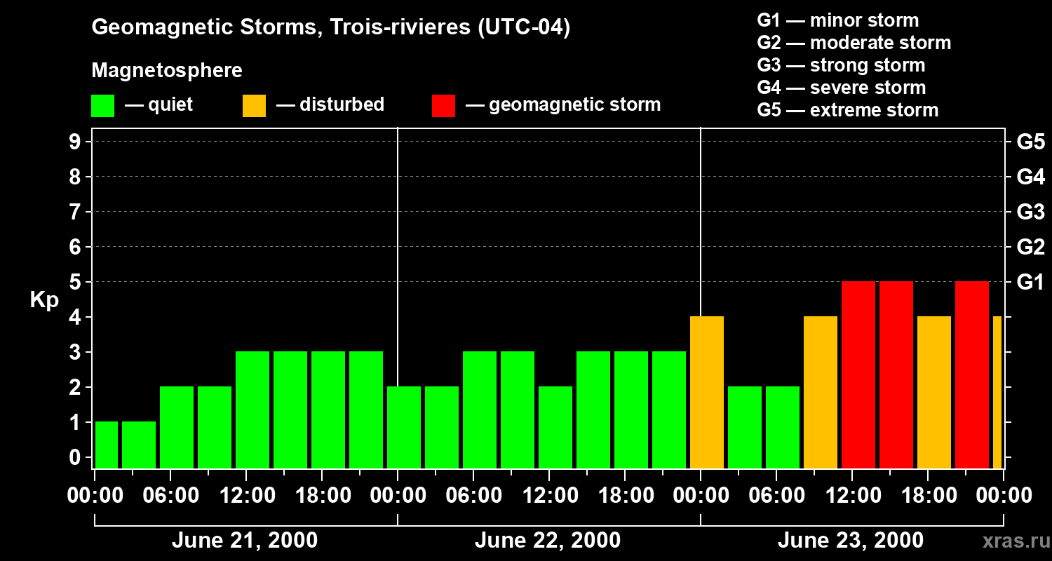 Changes in the geomagnetic index Kp