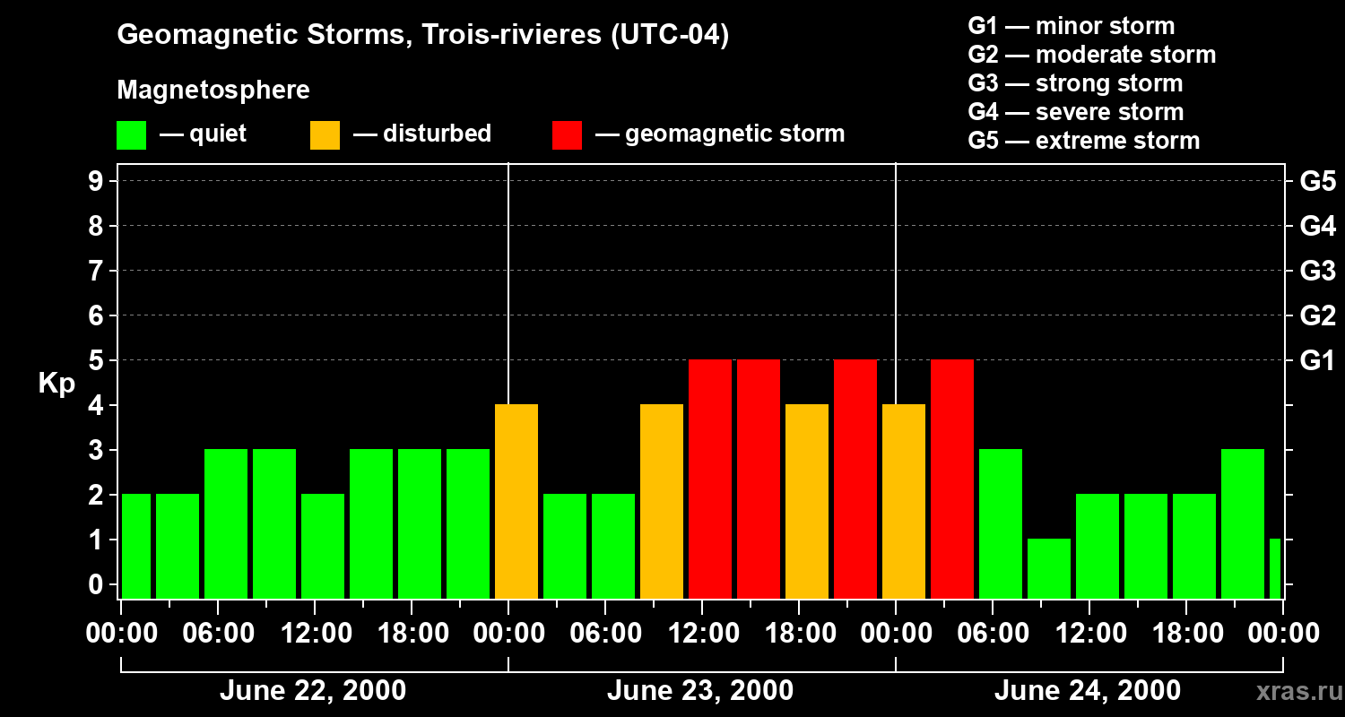 Changes in the geomagnetic index Kp