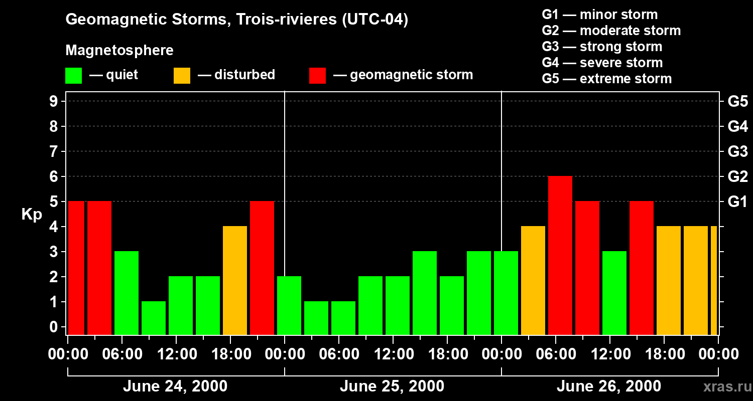 Changes in the geomagnetic index Kp