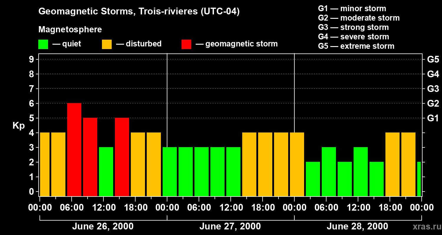Changes in the geomagnetic index Kp