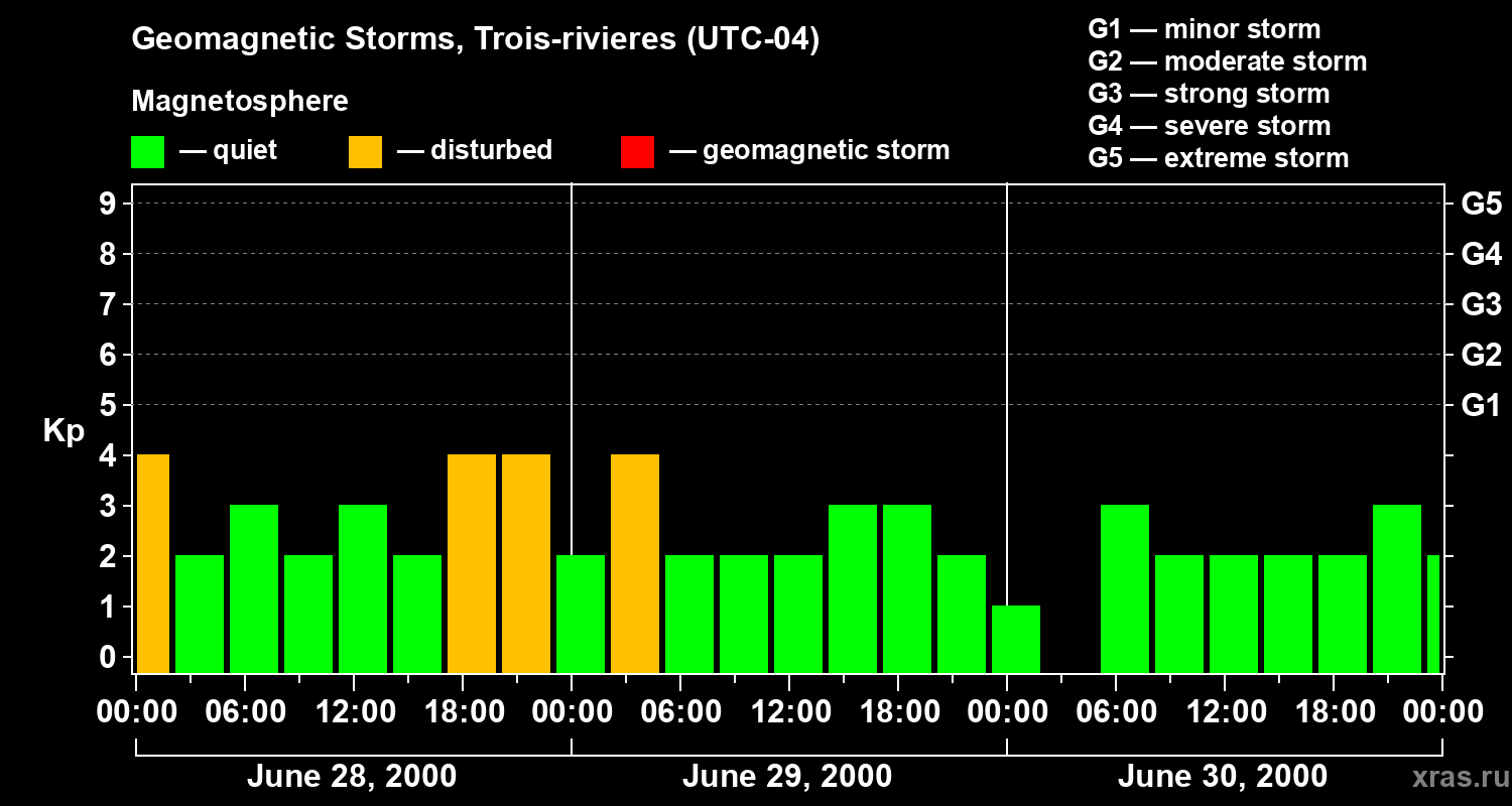 Changes in the geomagnetic index Kp