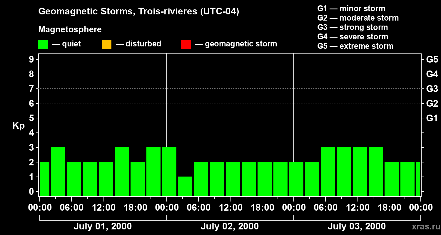 Changes in the geomagnetic index Kp