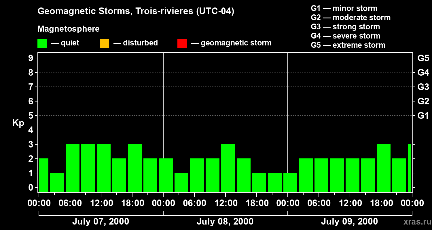Changes in the geomagnetic index Kp