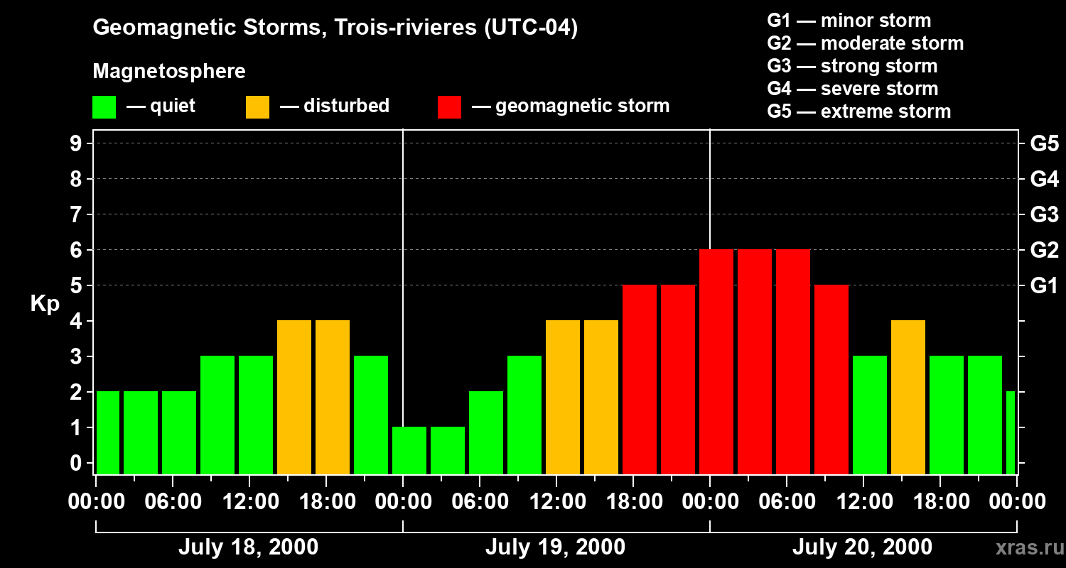 Changes in the geomagnetic index Kp